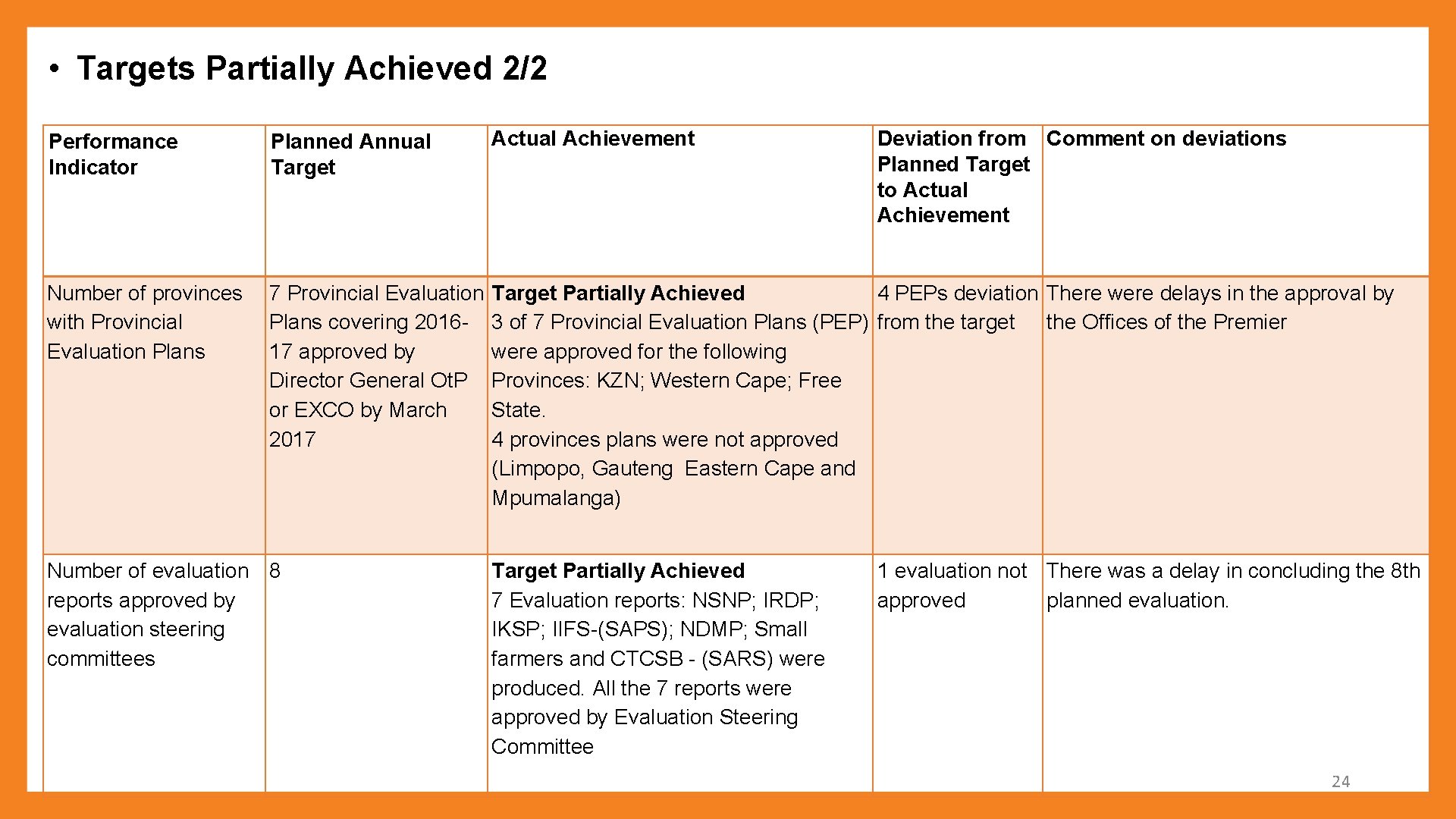  • Targets Partially Achieved 2/2 Performance Indicator Planned Annual Target Actual Achievement Number