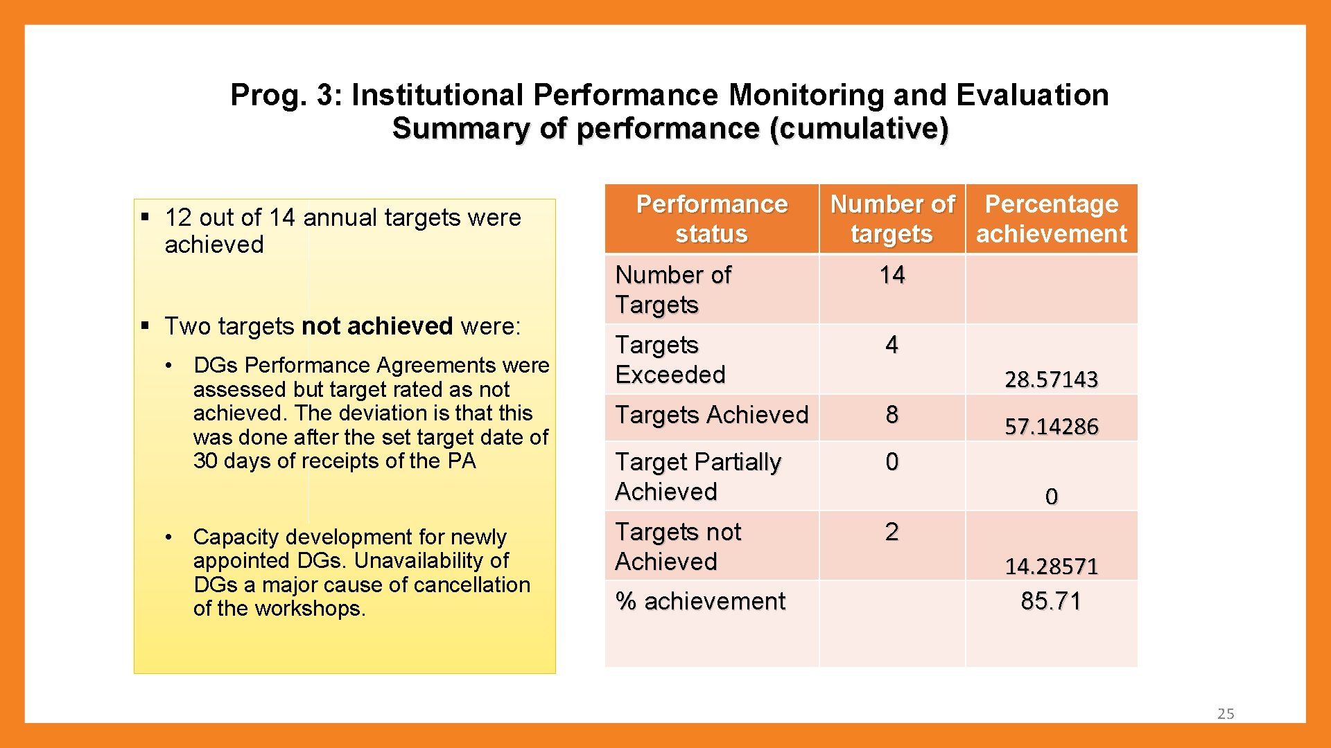 Prog. 3: Institutional Performance Monitoring and Evaluation Summary of performance (cumulative) § 12 out