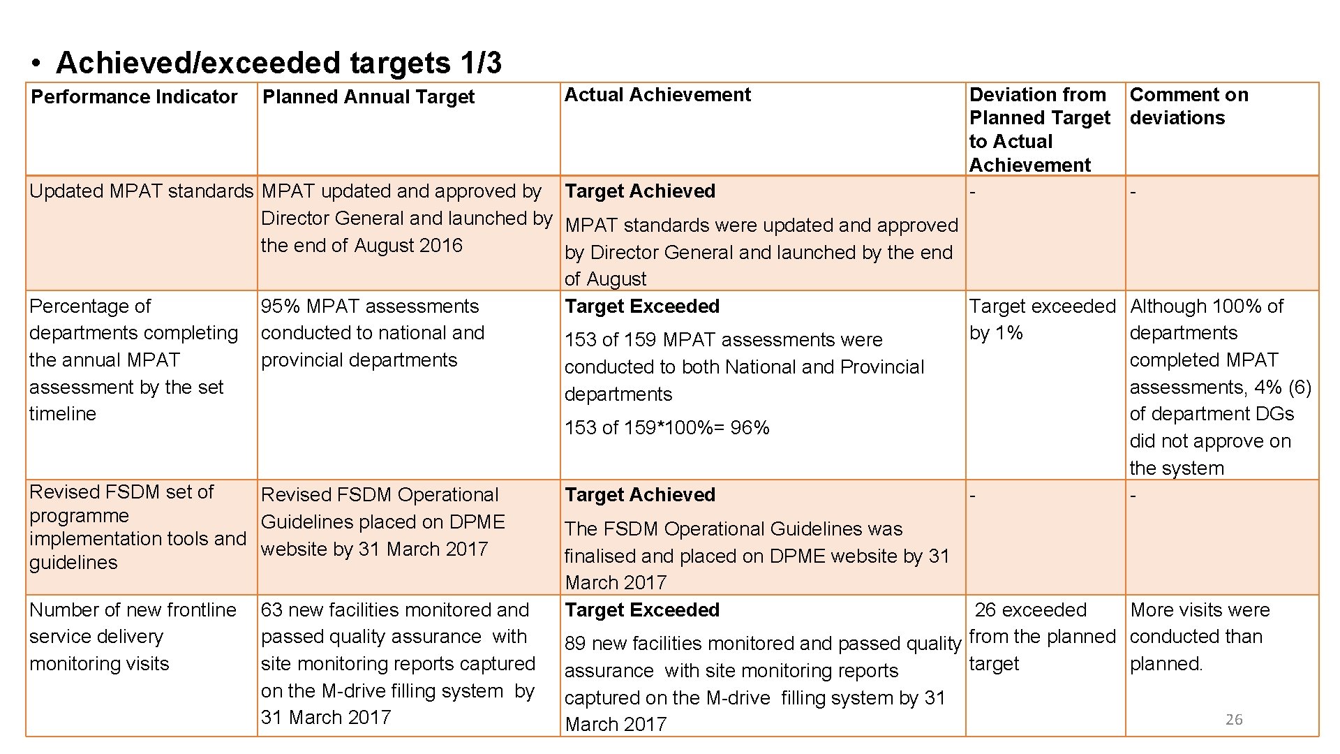  • Achieved/exceeded targets 1/3 Performance Indicator Planned Annual Target Actual Achievement Deviation from