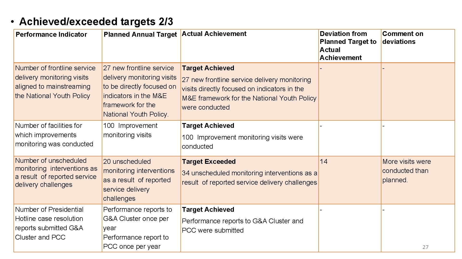  • Achieved/exceeded targets 2/3 Performance Indicator Planned Annual Target Actual Achievement Deviation from