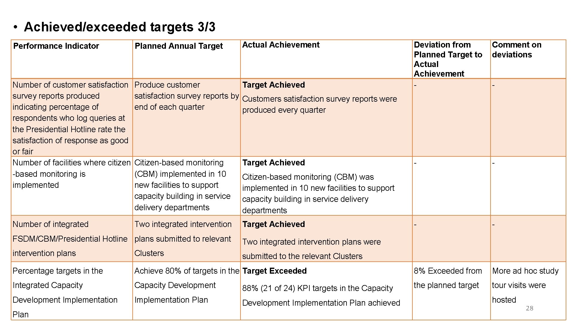  • Achieved/exceeded targets 3/3 Actual Achievement Performance Indicator Planned Annual Target Number of