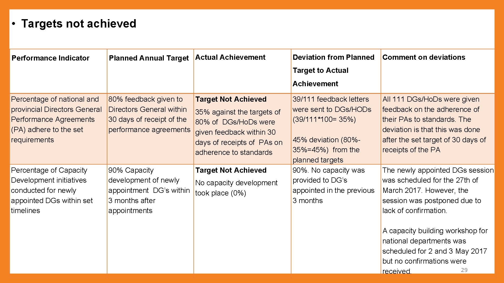  • Targets not achieved Performance Indicator Planned Annual Target Actual Achievement Deviation from