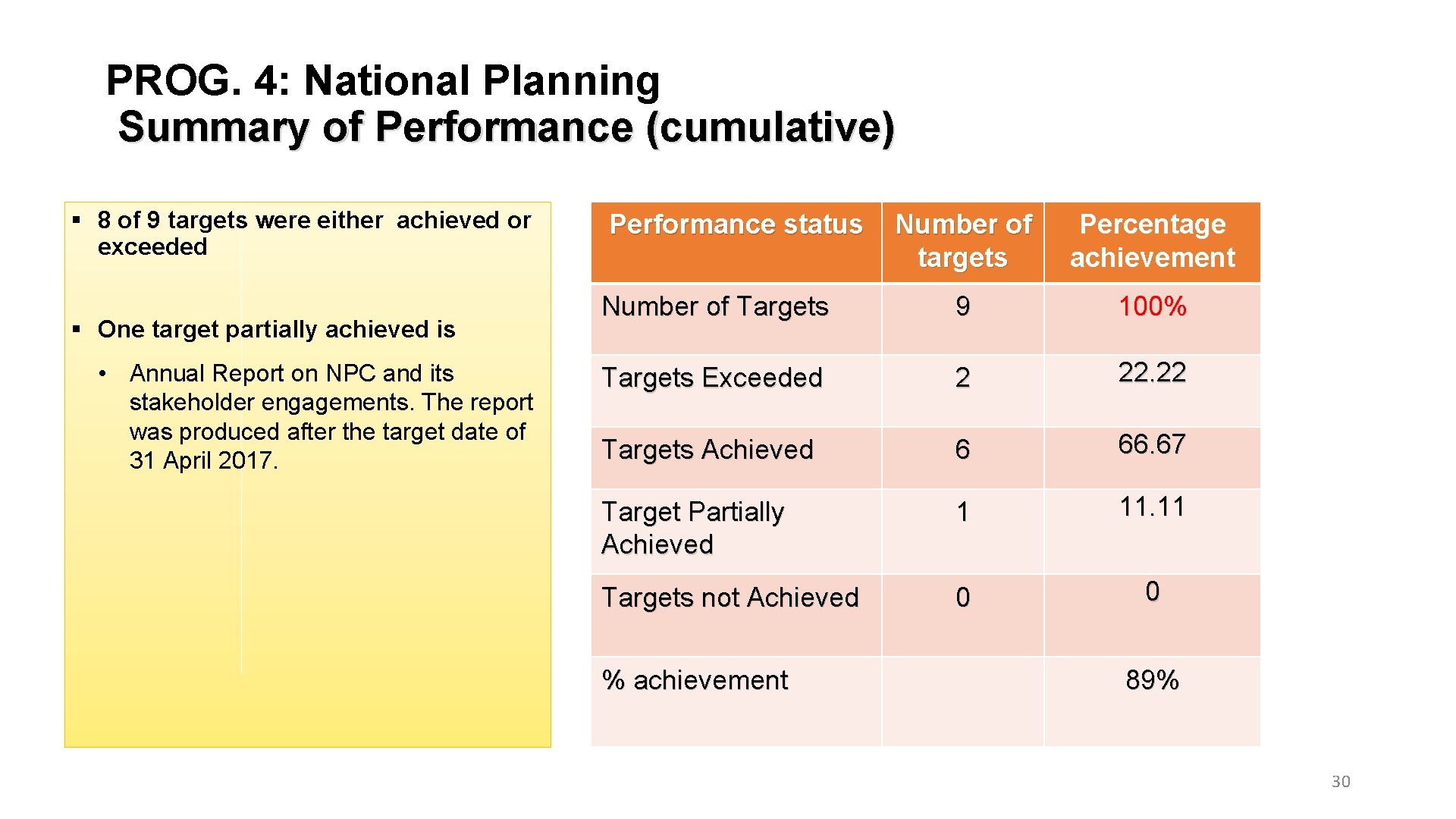 PROG. 4: National Planning Summary of Performance (cumulative) § 8 of 9 targets were