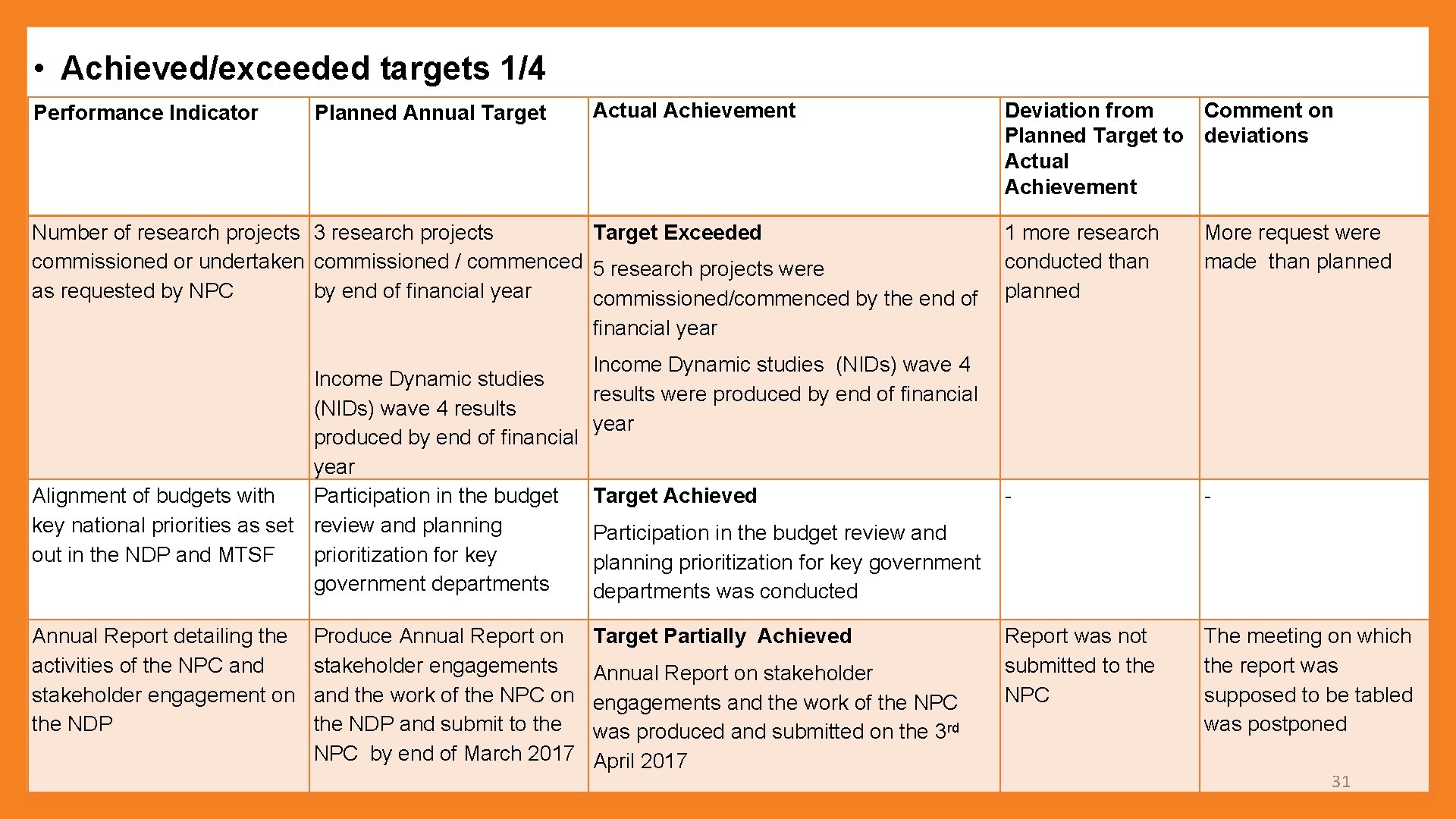  • Achieved/exceeded targets 1/4 Performance Indicator Planned Annual Target Actual Achievement Number of