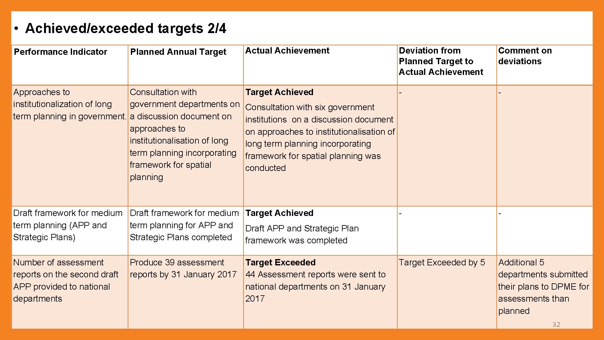  • Achieved/exceeded targets 2/4 Actual Achievement Deviation from Planned Target to Actual Achievement
