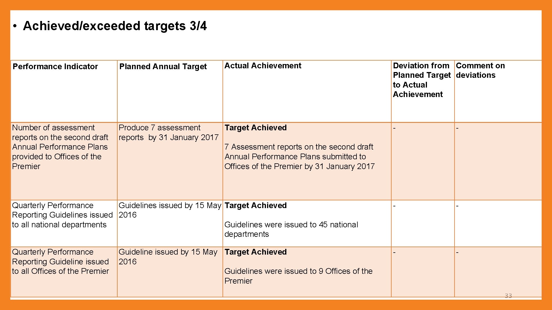  • Achieved/exceeded targets 3/4 Actual Achievement Performance Indicator Planned Annual Target Number of