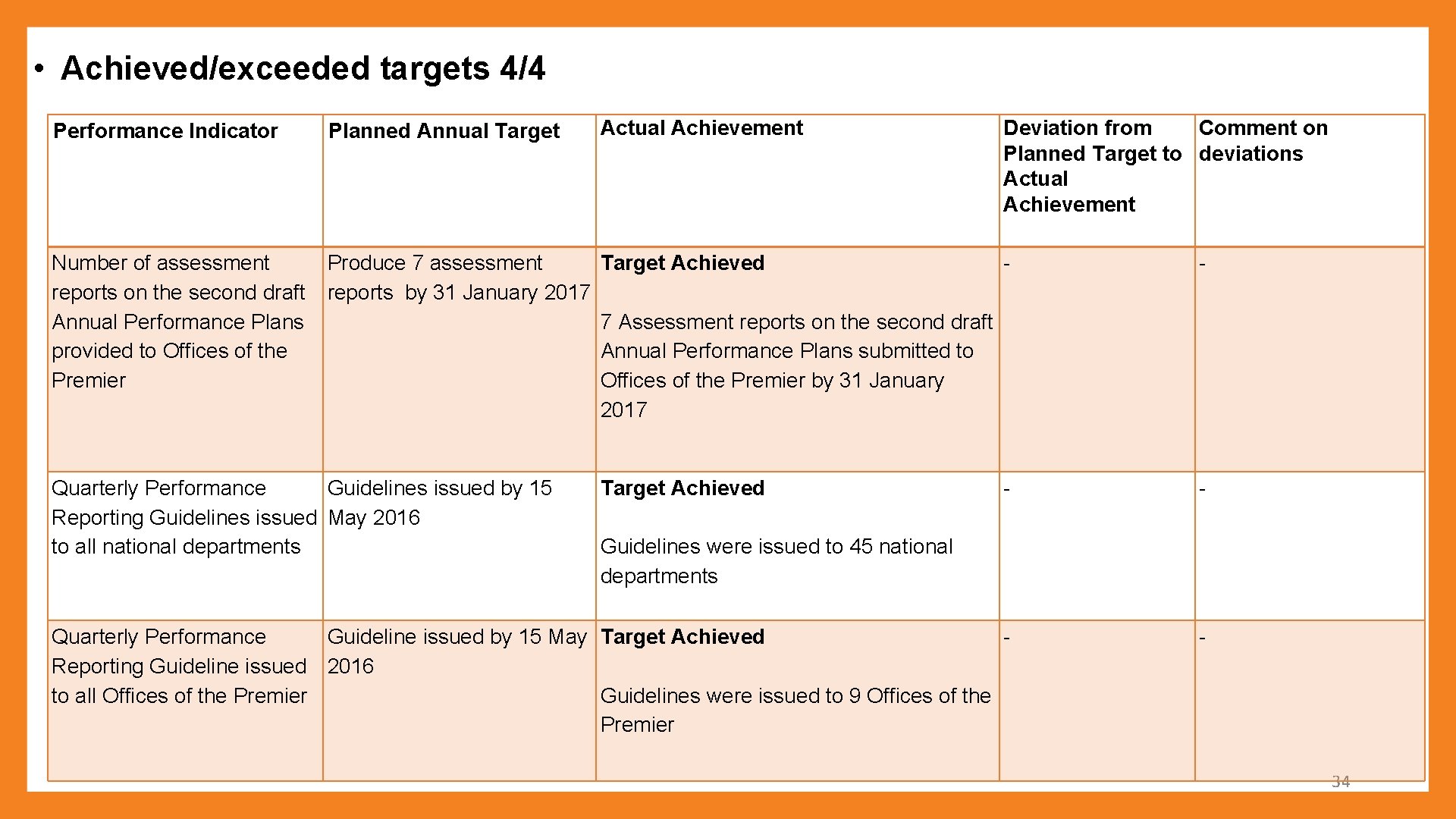 • Achieved/exceeded targets 4/4 Actual Achievement Deviation from Comment on Planned Target to