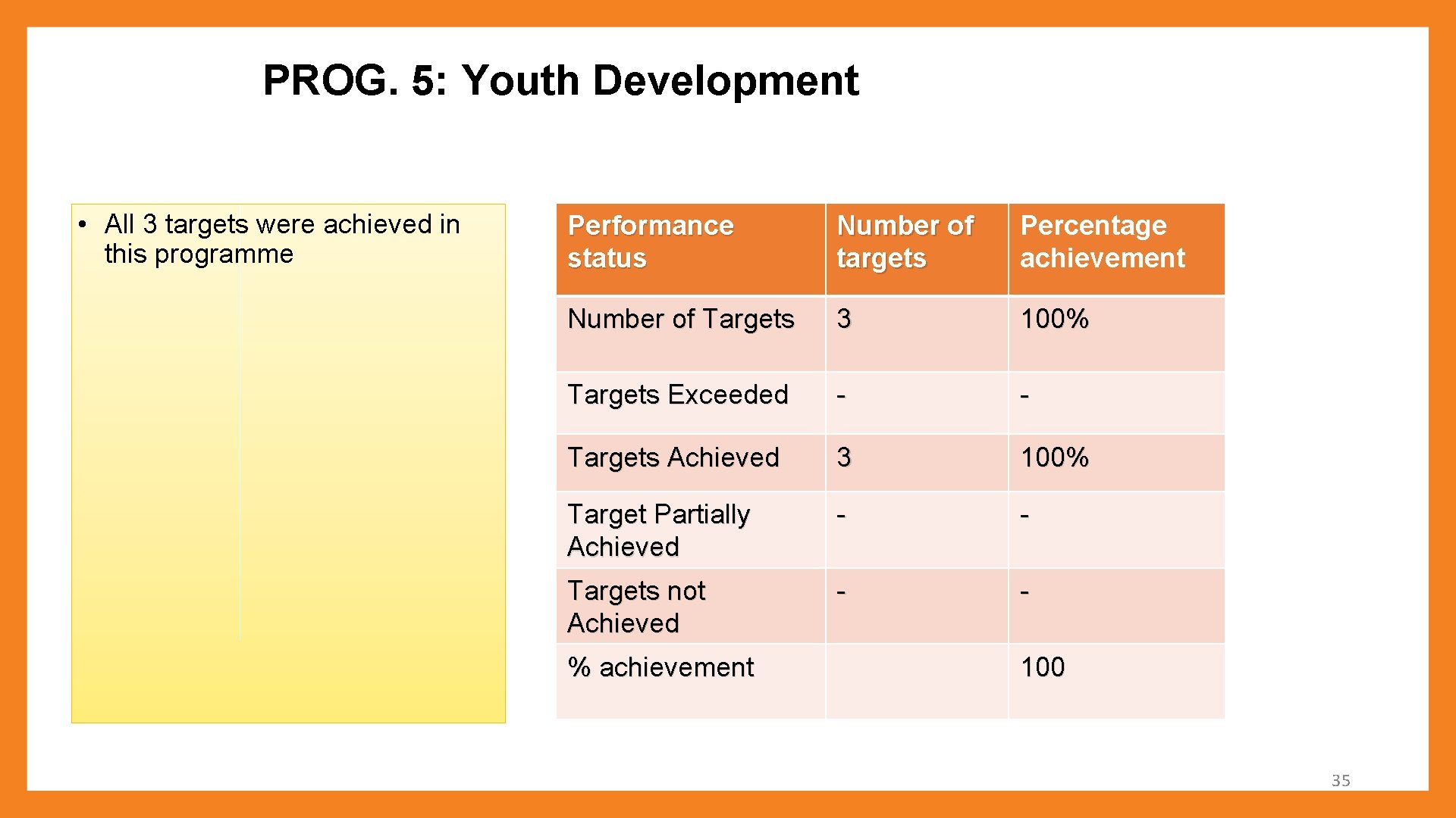 PROG. 5: Youth Development • All 3 targets were achieved in this programme Performance
