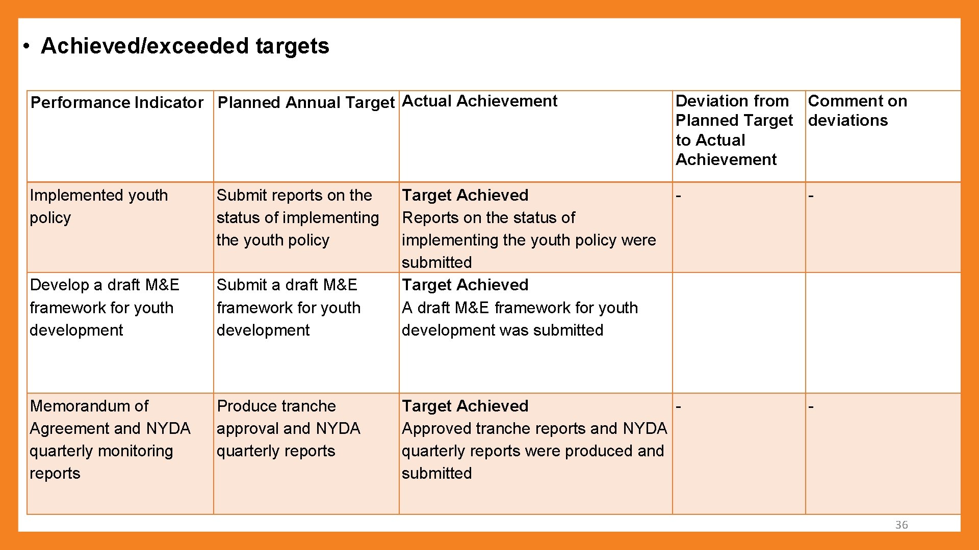  • Achieved/exceeded targets Performance Indicator Planned Annual Target Actual Achievement Deviation from Comment