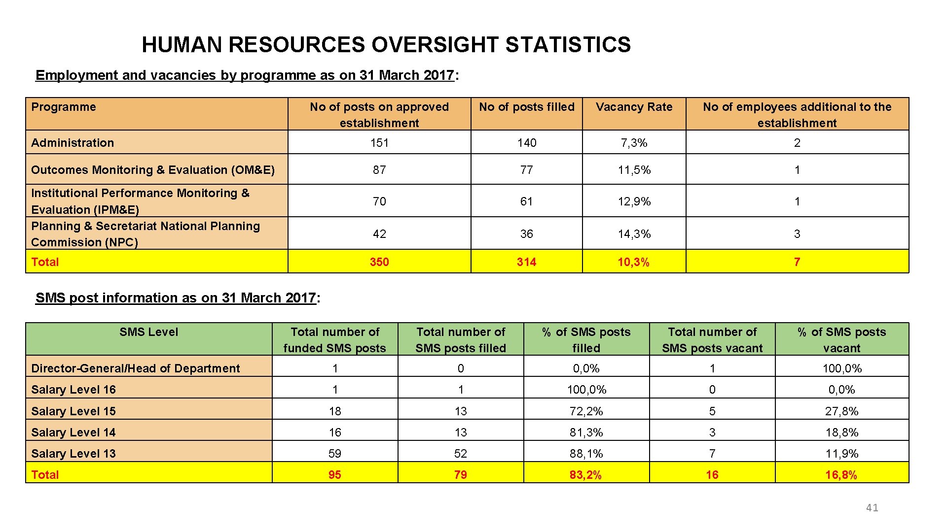 HUMAN RESOURCES OVERSIGHT STATISTICS Employment and vacancies by programme as on 31 March 2017: