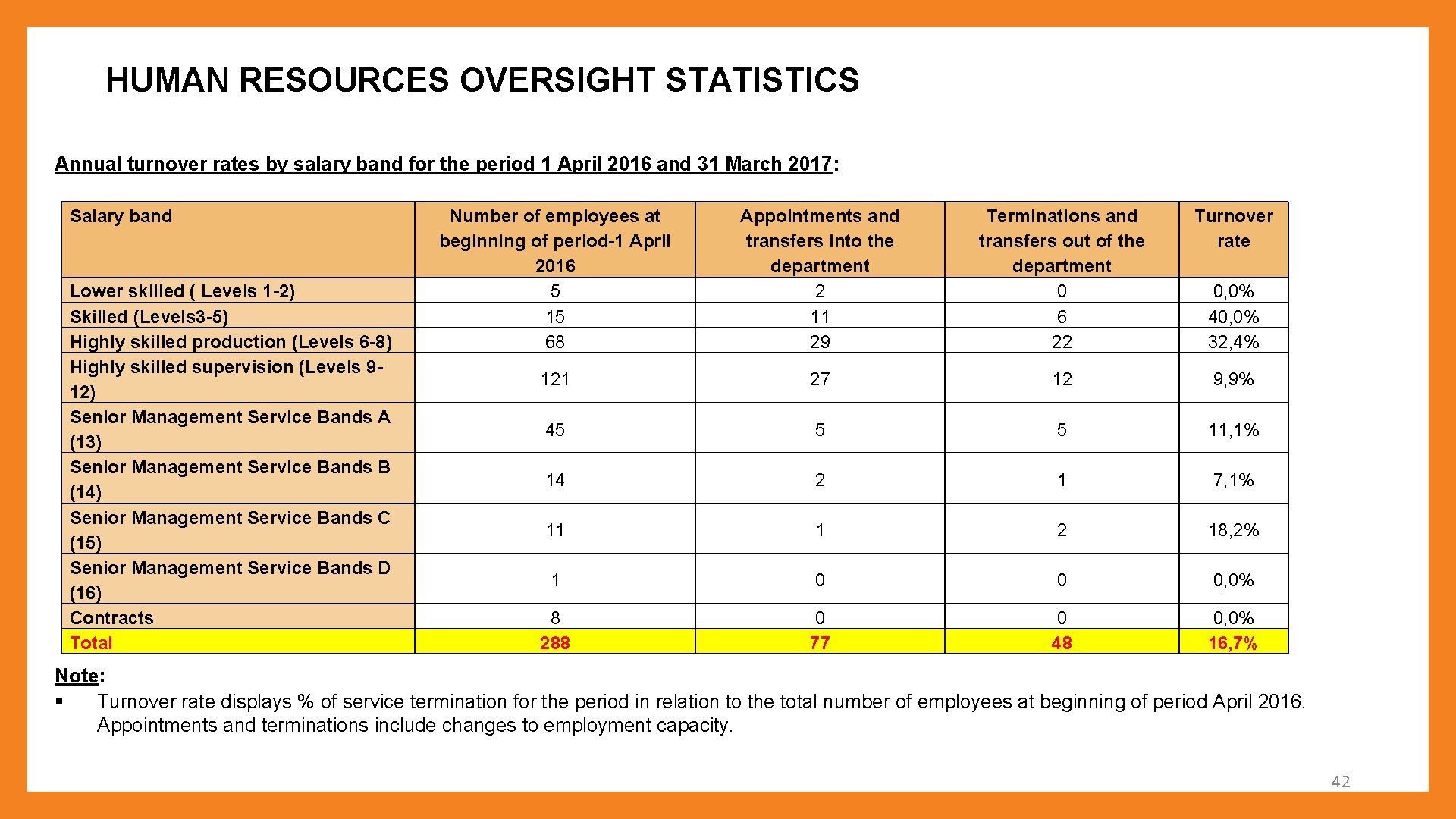 HUMAN RESOURCES OVERSIGHT STATISTICS Annual turnover rates by salary band for the period 1