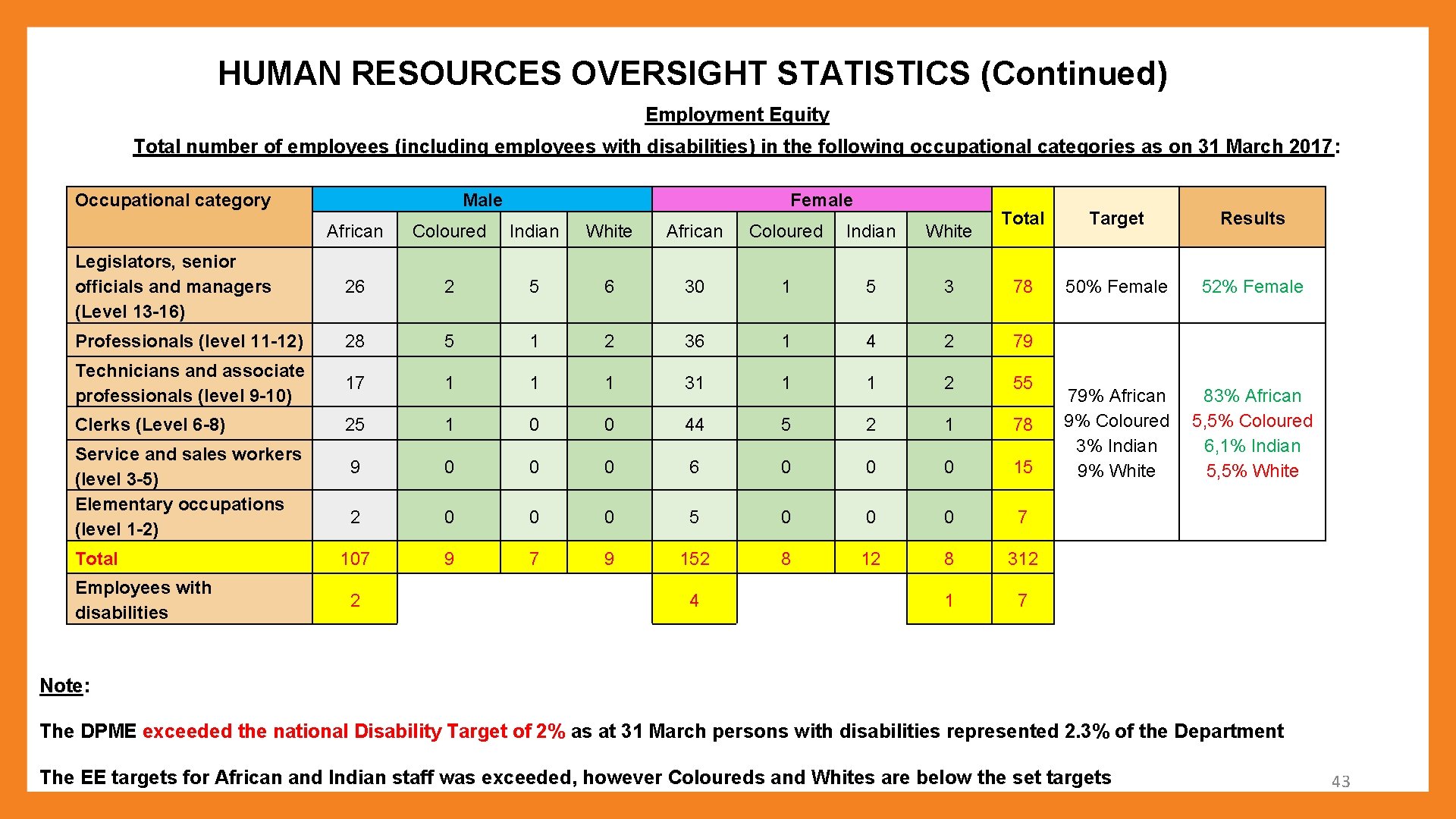 HUMAN RESOURCES OVERSIGHT STATISTICS (Continued) Employment Equity Total number of employees (including employees with