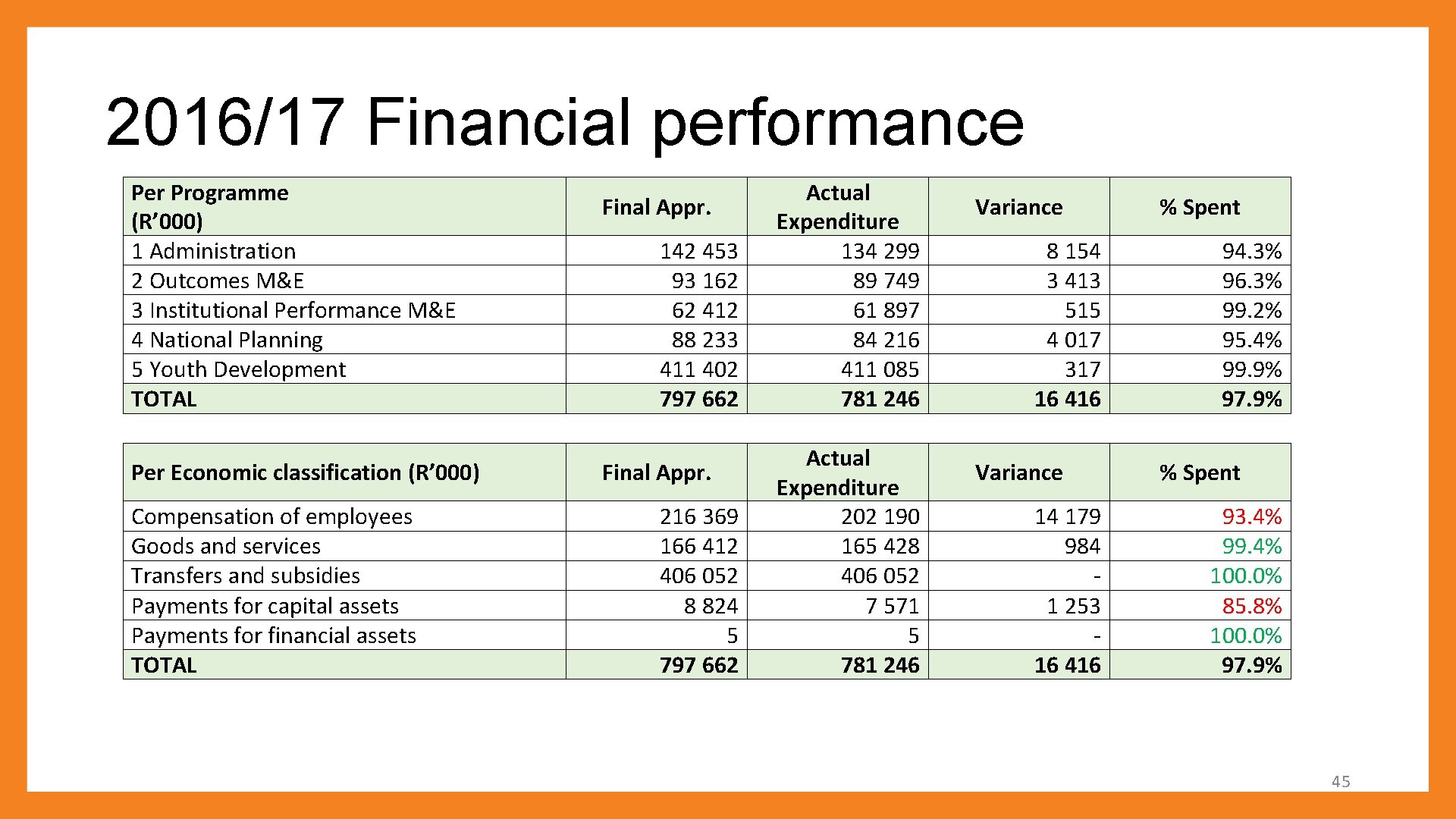 2016/17 Financial performance Per Programme (R’ 000) 1 Administration 2 Outcomes M&E 3 Institutional