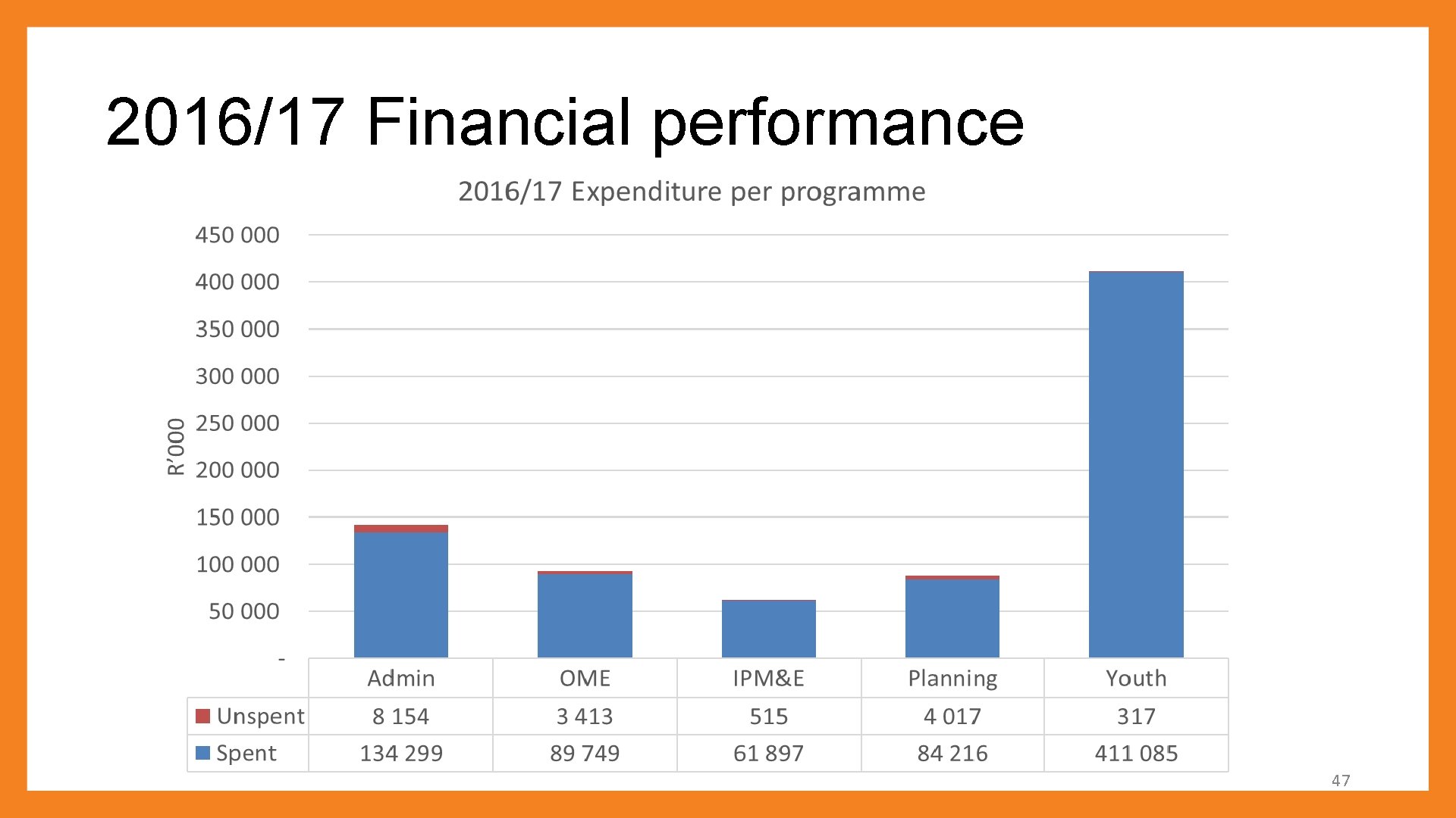 2016/17 Financial performance 47 