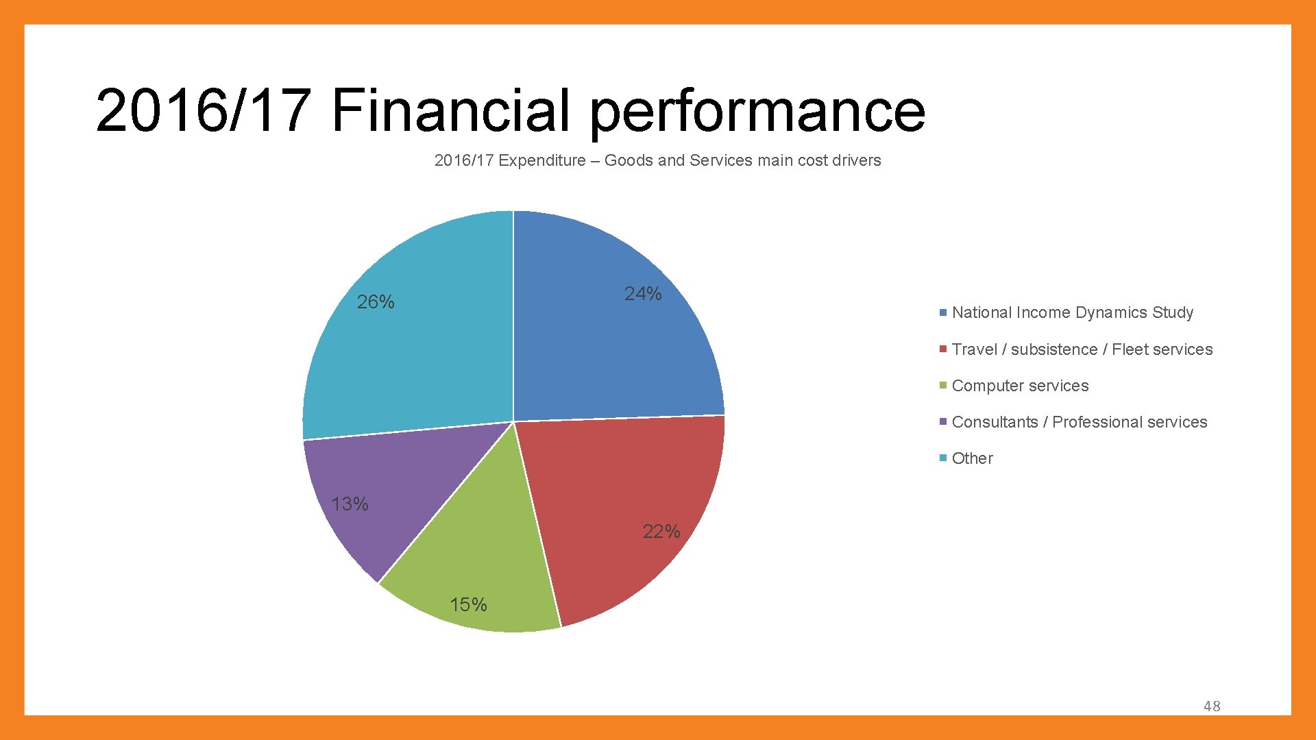 2016/17 Financial performance 2016/17 Expenditure – Goods and Services main cost drivers 24% 26%