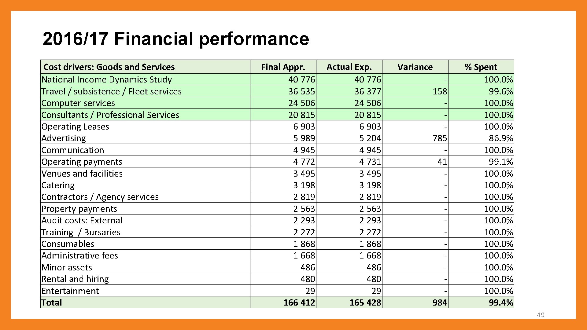 2016/17 Financial performance Cost drivers: Goods and Services National Income Dynamics Study Travel /