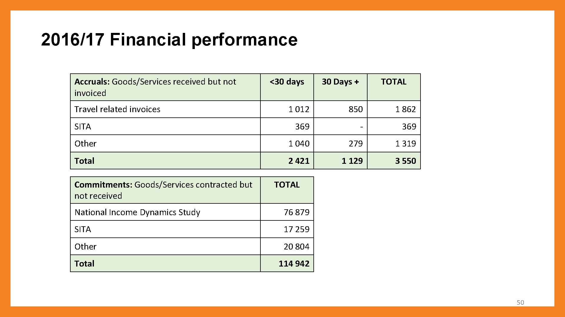 2016/17 Financial performance Accruals: Goods/Services received but not invoiced Travel related invoices <30 days