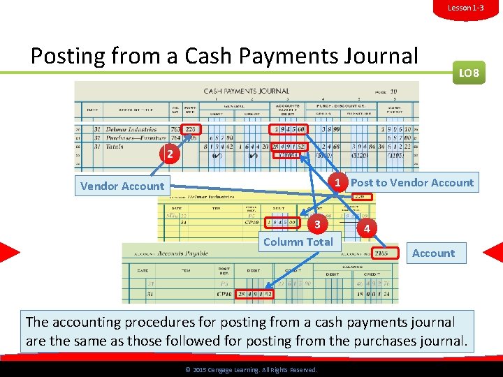 Lesson 1 -3 Posting from a Cash Payments Journal LO 8 2 1 Post