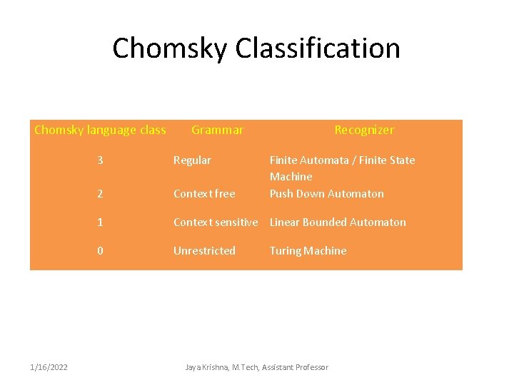 Chomsky Classification Chomsky language class 1/16/2022 Grammar Recognizer 3 Regular Finite Automata / Finite