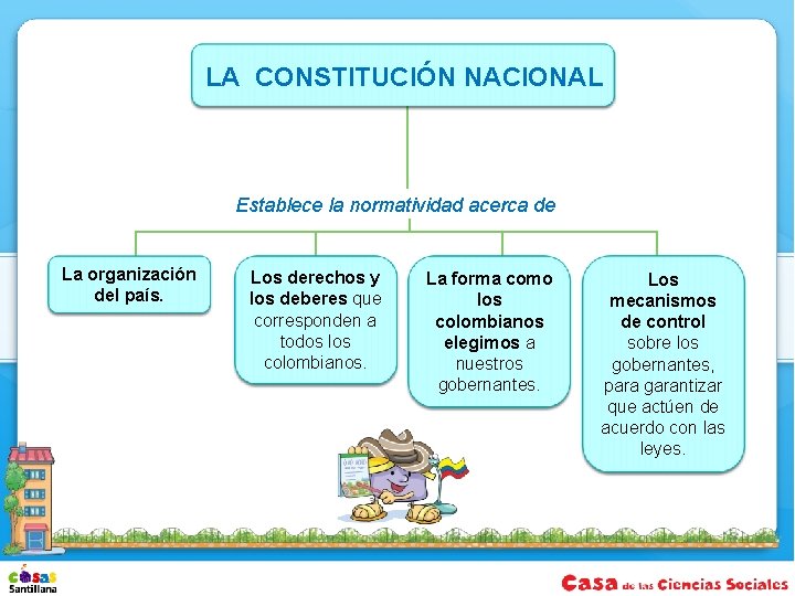 LA CONSTITUCIÓN NACIONAL Establece la normatividad acerca de La organización del país. Los derechos