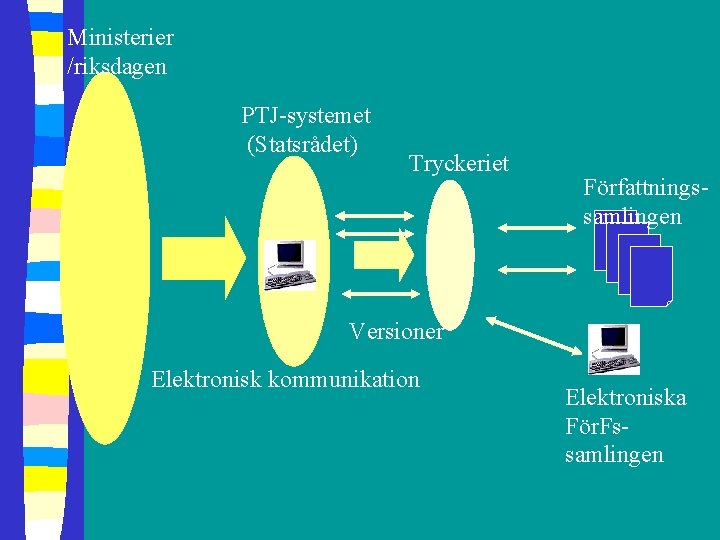 Ministerier /riksdagen PTJ-systemet (Statsrådet) Tryckeriet Författningssamlingen Versioner Elektronisk kommunikation Elektroniska För. Fssamlingen 