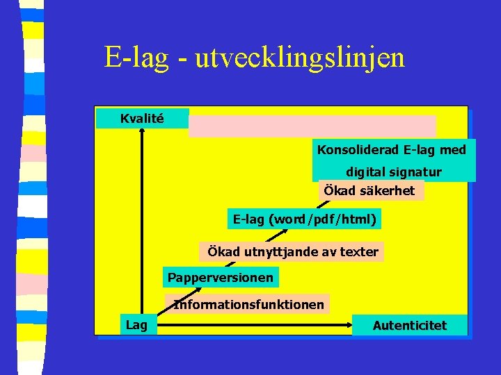 E-lag - utvecklingslinjen Kvalité Konsoliderad E-lag med digital signatur Ökad säkerhet E-lag (word/pdf/html) Ökad