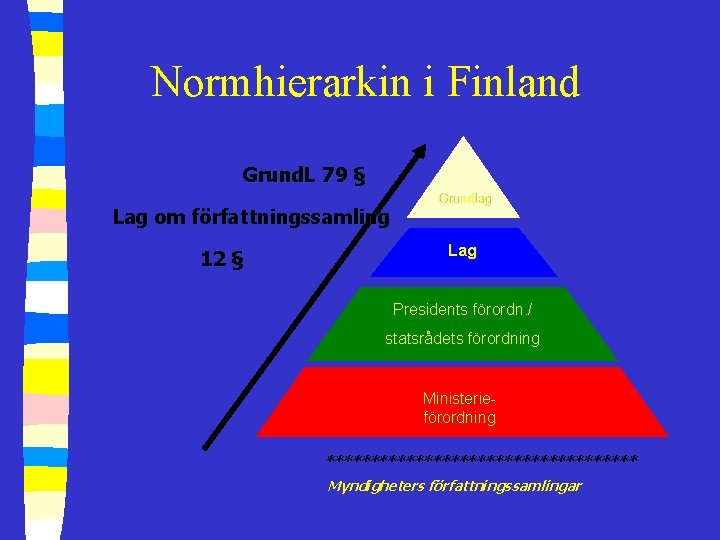 Normhierarkin i Finland Grund. L 79 § Lag om författningssamling 12 § Grundlag Lag