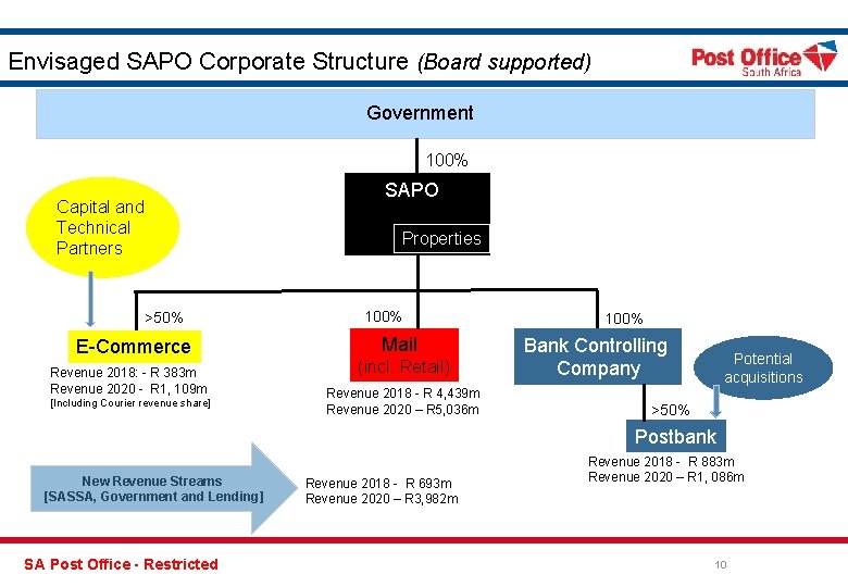 Envisaged SAPO Corporate Structure (Board supported) Government 100% Capital and Technical Partners >50% E-Commerce