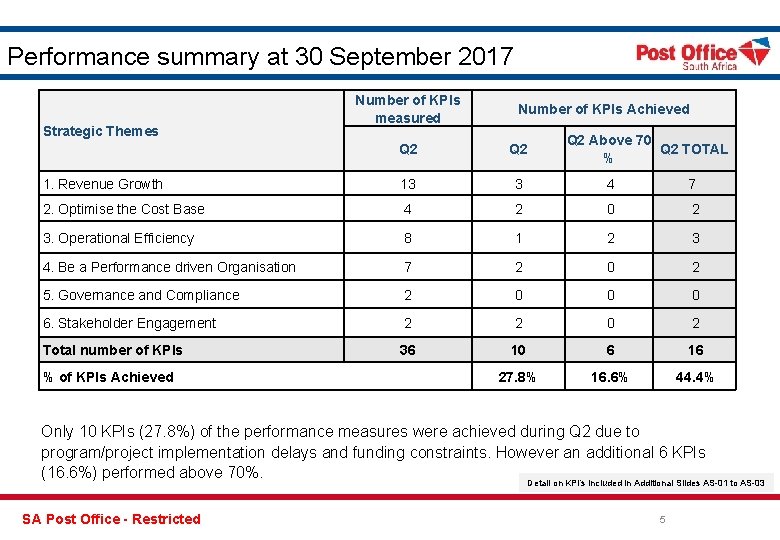 Performance summary at 30 September 2017 Strategic Themes Number of KPIs measured Number of