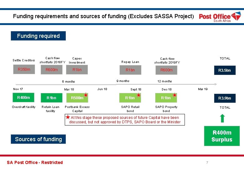 Funding requirements and sources of funding (Excludes SASSA Project) Funding required Settle Creditors Cash