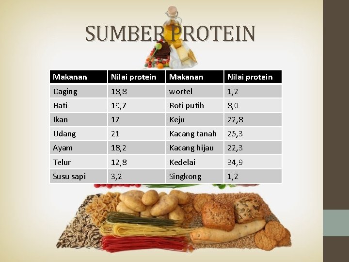 SUMBER PROTEIN Makanan Nilai protein Daging 18, 8 wortel 1, 2 Hati 19, 7
