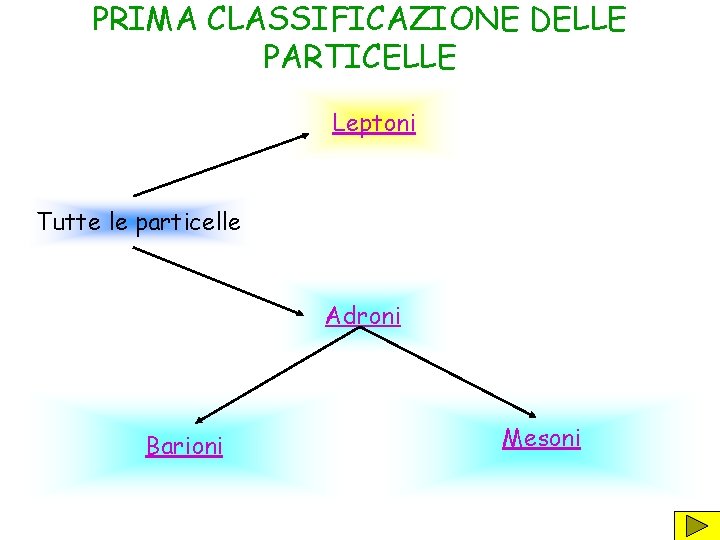 PRIMA CLASSIFICAZIONE DELLE PARTICELLE Leptoni Tutte le particelle Adroni Barioni Mesoni 
