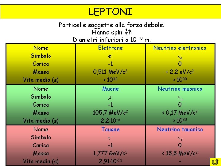 LEPTONI Particelle soggette alla forza debole. Hanno spin ½ћ Diametri inferiori a 10 -19