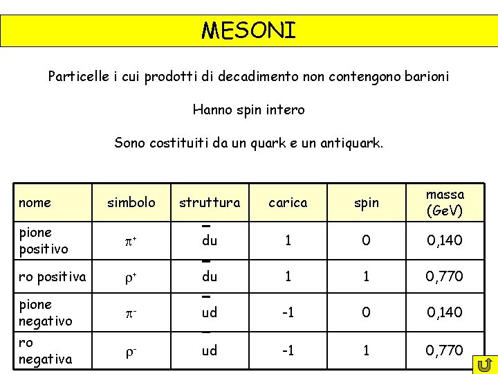MESONI Particelle i cui prodotti di decadimento non contengono barioni Hanno spin intero Sono