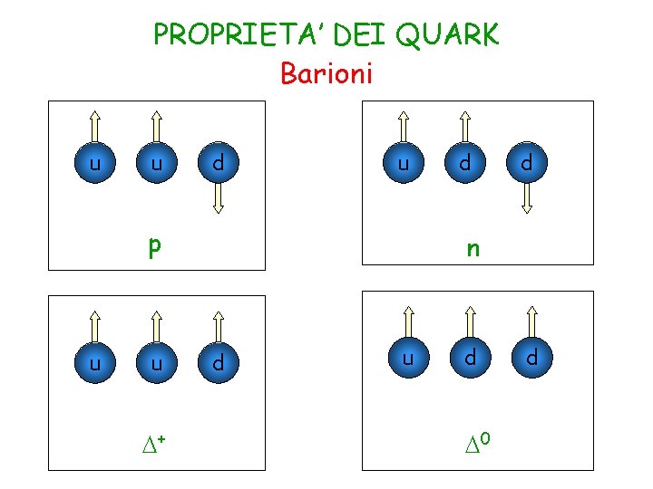 PROPRIETA’ DEI QUARK Barioni u u d u p u u D+ d d