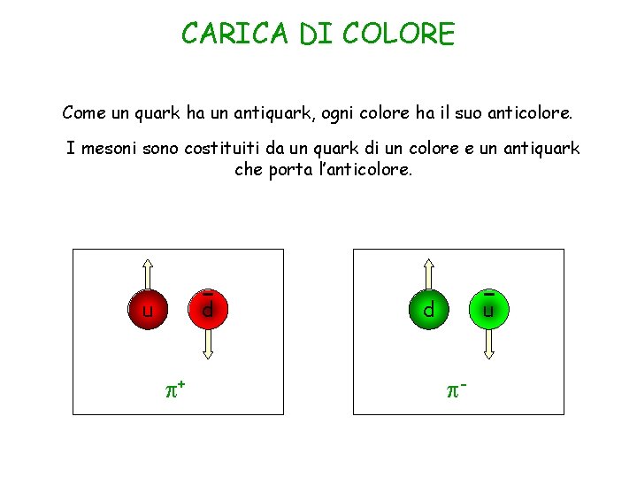 CARICA DI COLORE Come un quark ha un antiquark, ogni colore ha il suo