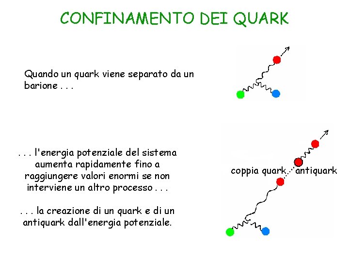 CONFINAMENTO DEI QUARK Quando un quark viene separato da un barione. . . l'energia