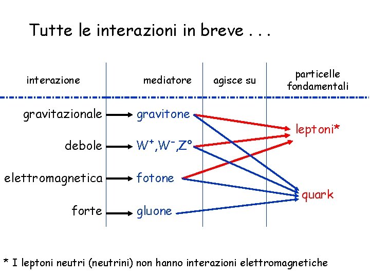 Tutte le interazioni in breve. . . interazione mediatore gravitazionale gravitone debole W+, W-,