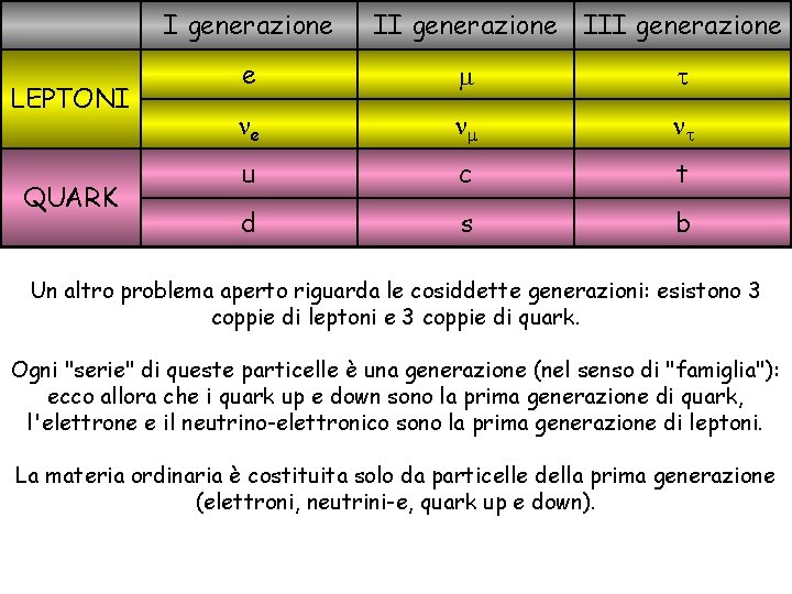 LEPTONI QUARK I generazione III generazione e m t ne nm nt u c