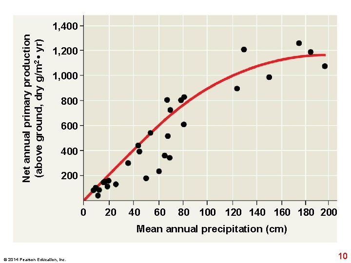 Net annual primary production (above ground, dry g/m 2 • yr) 1, 400 1,