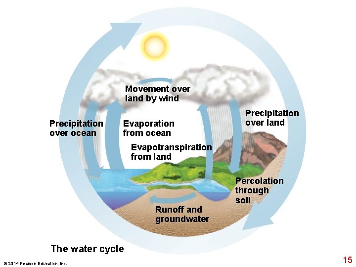 Movement over land by wind Precipitation over ocean Evaporation from ocean Precipitation over land