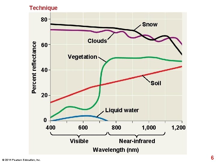 Technique Percent reflectance 80 60 Snow Clouds Vegetation 40 Soil 20 Liquid water 0