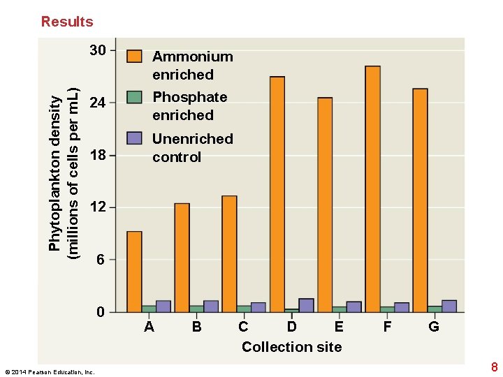 Phytoplankton density (millions of cells per m. L) Results 30 Ammonium enriched 24 Phosphate