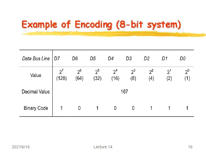 Example of Encoding (8 -bit system) 2021/6/16 Lecture 14 16 Example of Encoding (8 -bit system) 2021/6/16 Lecture 14 16