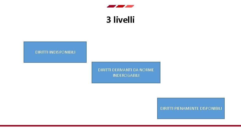 3 livelli DIRITTI INDISPONIBILI DIRITTI DERIVANTI DA NORME INDEROGABILI DIRITTI PIENAMENTE DISPONIBILI 