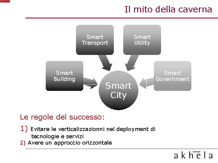 Il mito della caverna Smart Transport Smart Building Smart City Smart Utility Smart Government