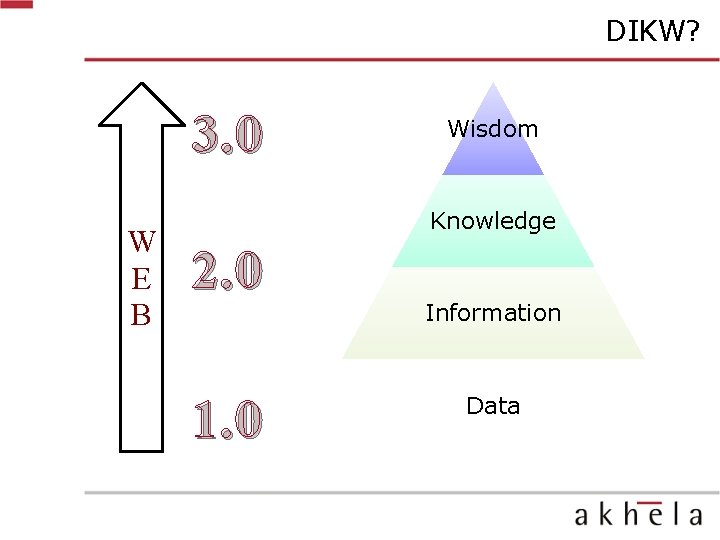 DIKW? 3. 0 W E B Wisdom Knowledge 2. 0 1. 0 Information Data