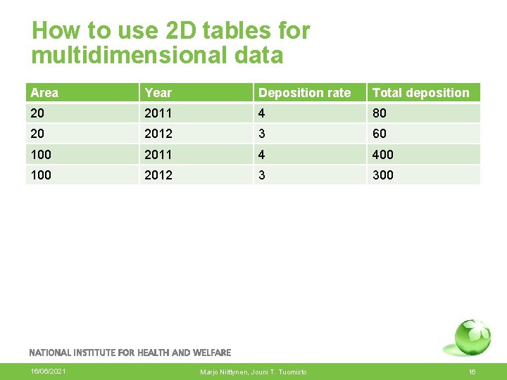 How to use 2 D tables for multidimensional data Area Year Deposition rate Total