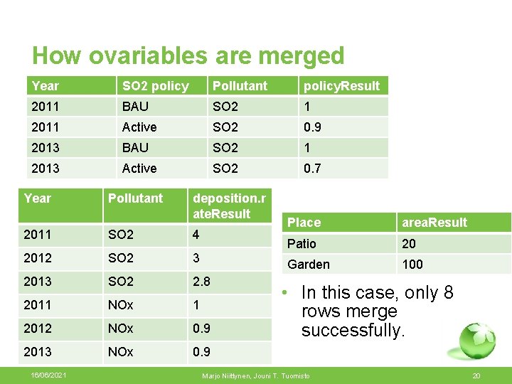 How ovariables are merged Year SO 2 policy Pollutant policy. Result 2011 BAU SO