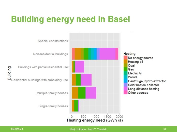 Building energy need in Basel 16/06/2021 Marjo Niittynen, Jouni T. Tuomisto 31 